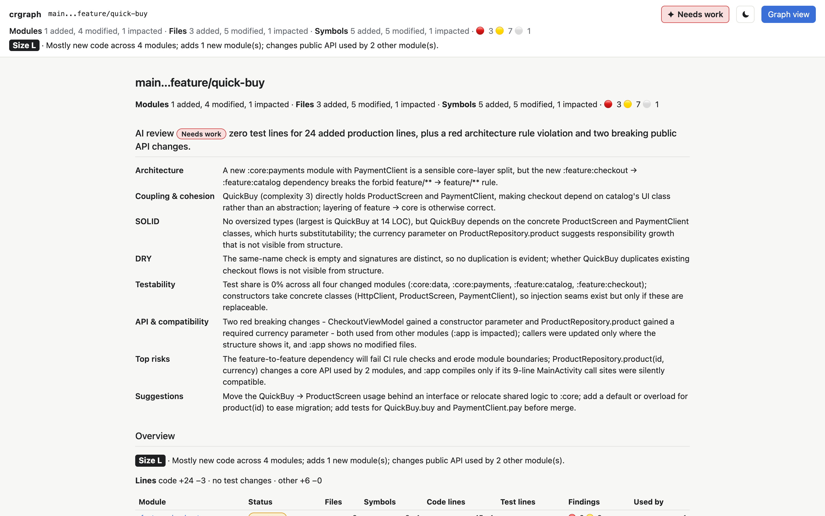 Story view: overview, per-module table and where to start